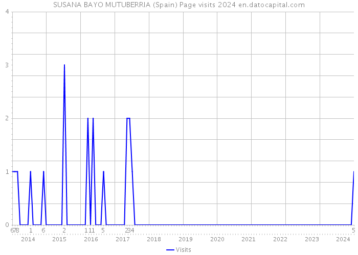 SUSANA BAYO MUTUBERRIA (Spain) Page visits 2024 