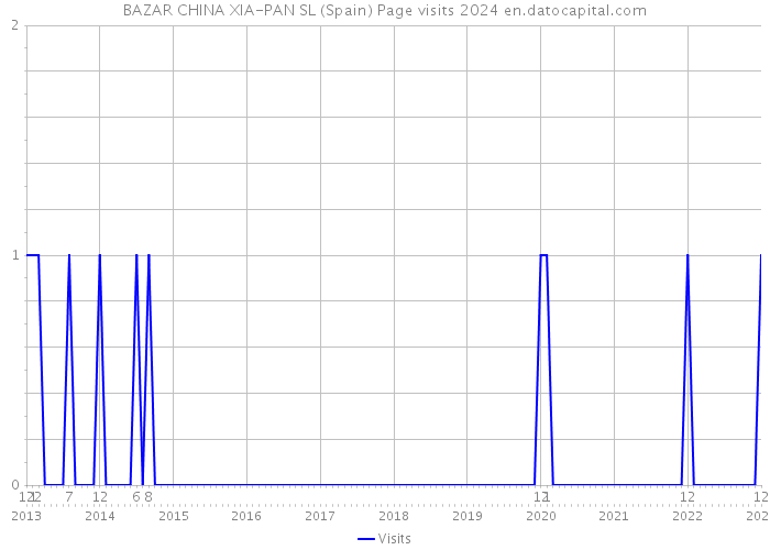 BAZAR CHINA XIA-PAN SL (Spain) Page visits 2024 