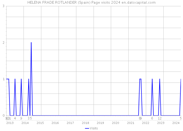 HELENA FRADE ROTLANDER (Spain) Page visits 2024 