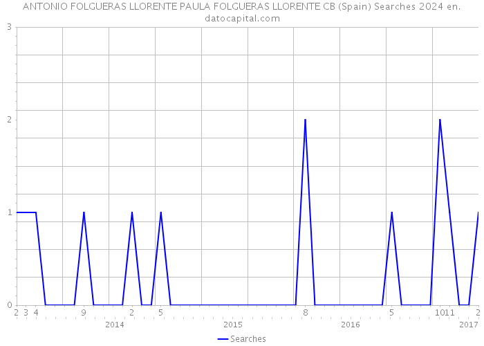 ANTONIO FOLGUERAS LLORENTE PAULA FOLGUERAS LLORENTE CB (Spain) Searches 2024 