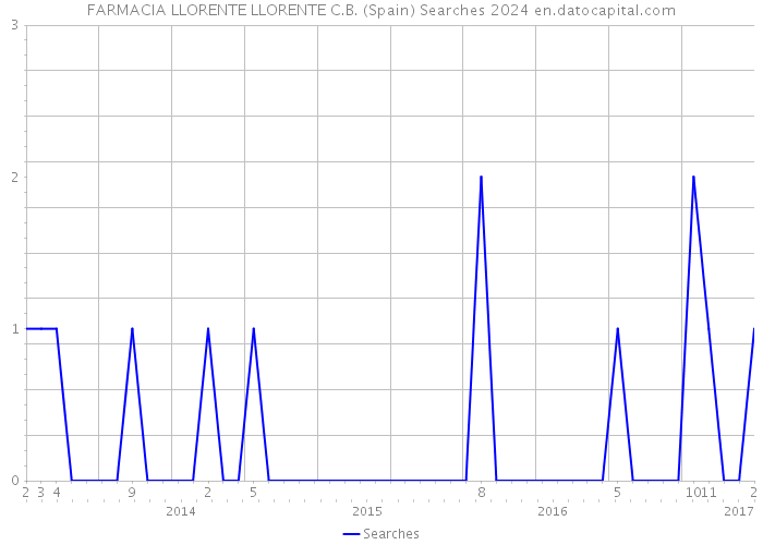 FARMACIA LLORENTE LLORENTE C.B. (Spain) Searches 2024 