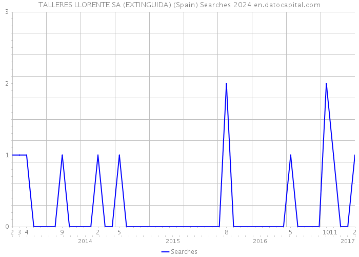 TALLERES LLORENTE SA (EXTINGUIDA) (Spain) Searches 2024 