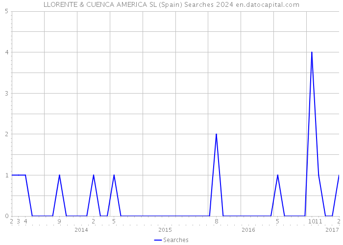 LLORENTE & CUENCA AMERICA SL (Spain) Searches 2024 