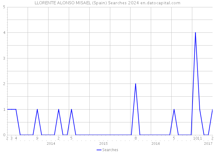 LLORENTE ALONSO MISAEL (Spain) Searches 2024 