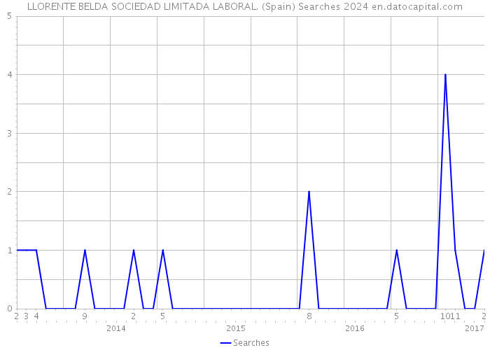 LLORENTE BELDA SOCIEDAD LIMITADA LABORAL. (Spain) Searches 2024 