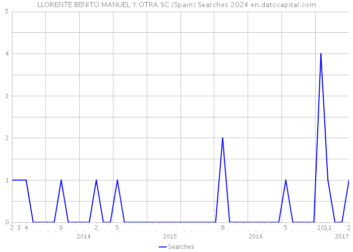 LLORENTE BENITO MANUEL Y OTRA SC (Spain) Searches 2024 