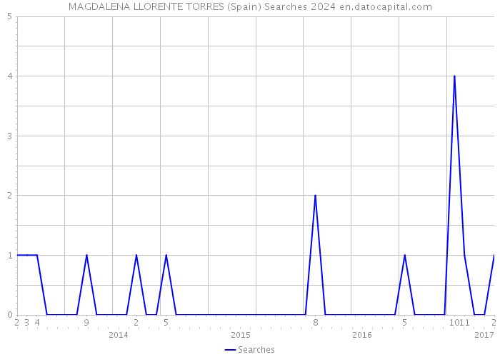 MAGDALENA LLORENTE TORRES (Spain) Searches 2024 