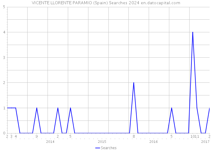 VICENTE LLORENTE PARAMIO (Spain) Searches 2024 
