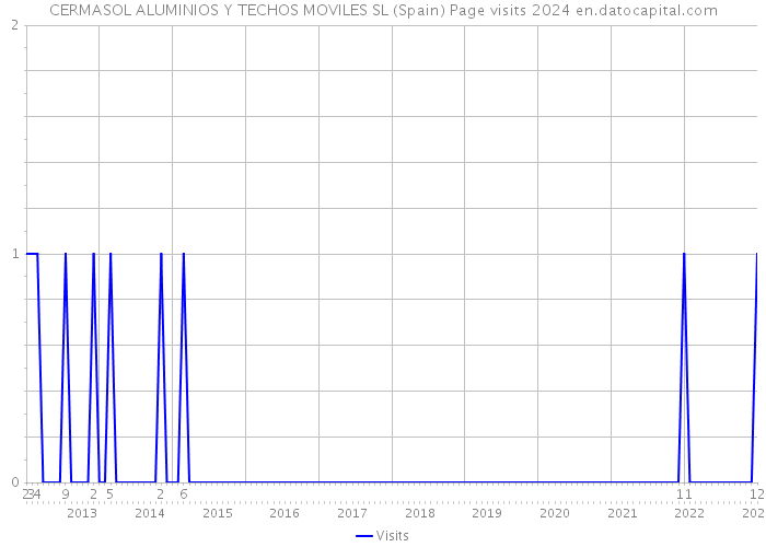 CERMASOL ALUMINIOS Y TECHOS MOVILES SL (Spain) Page visits 2024 