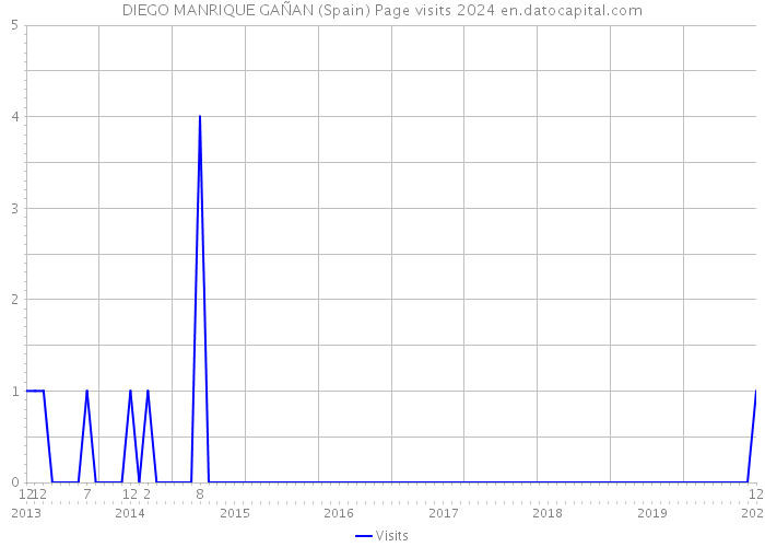 DIEGO MANRIQUE GAÑAN (Spain) Page visits 2024 