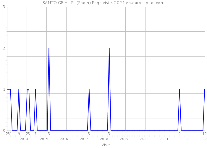 SANTO GRIAL SL (Spain) Page visits 2024 