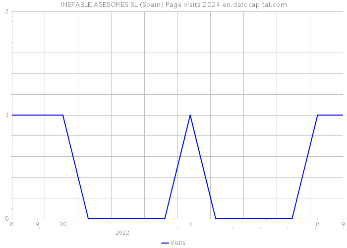 INEFABLE ASESORES SL (Spain) Page visits 2024 