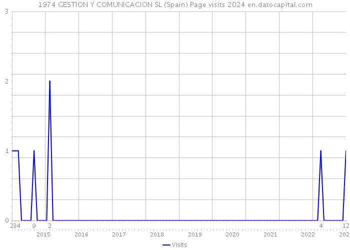 1974 GESTION Y COMUNICACION SL (Spain) Page visits 2024 