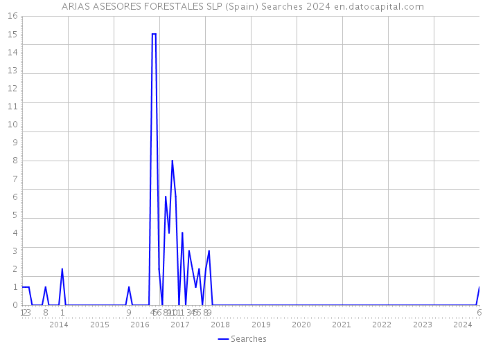 ARIAS ASESORES FORESTALES SLP (Spain) Searches 2024 
