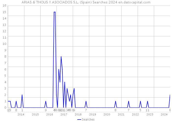 ARIAS & THOUS Y ASOCIADOS S.L. (Spain) Searches 2024 