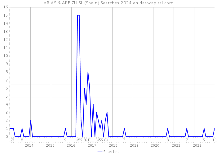 ARIAS & ARBIZU SL (Spain) Searches 2024 