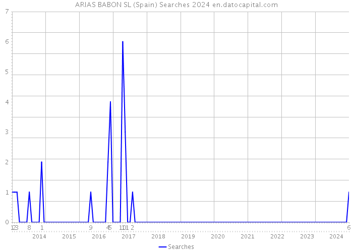 ARIAS BABON SL (Spain) Searches 2024 
