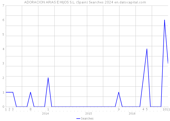 ADORACION ARIAS E HIJOS S.L. (Spain) Searches 2024 