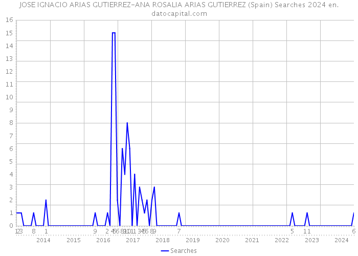 JOSE IGNACIO ARIAS GUTIERREZ-ANA ROSALIA ARIAS GUTIERREZ (Spain) Searches 2024 