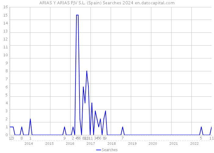 ARIAS Y ARIAS PJV S.L. (Spain) Searches 2024 