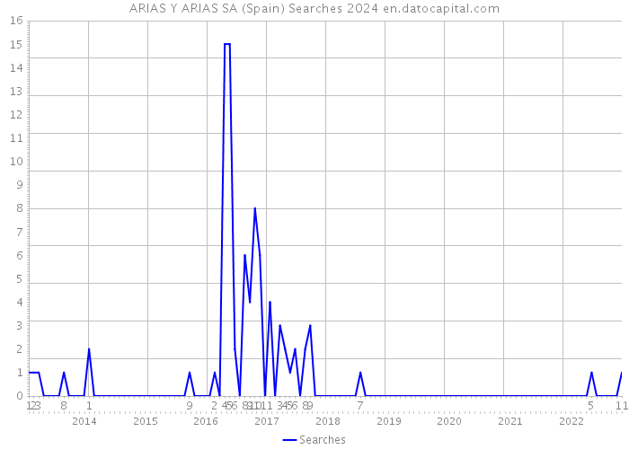 ARIAS Y ARIAS SA (Spain) Searches 2024 