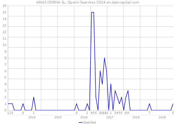 ARIAS ISORNA SL. (Spain) Searches 2024 