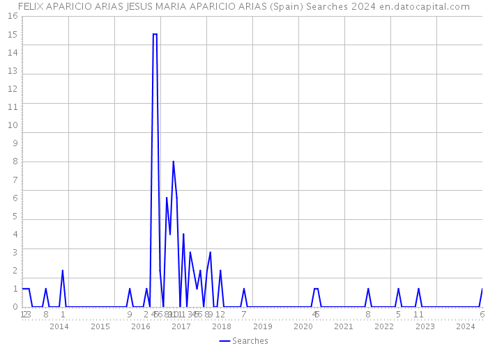 FELIX APARICIO ARIAS JESUS MARIA APARICIO ARIAS (Spain) Searches 2024 