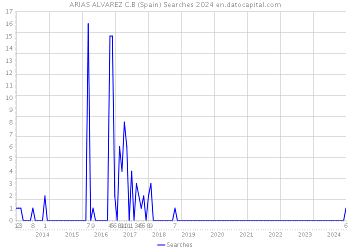 ARIAS ALVAREZ C.B (Spain) Searches 2024 