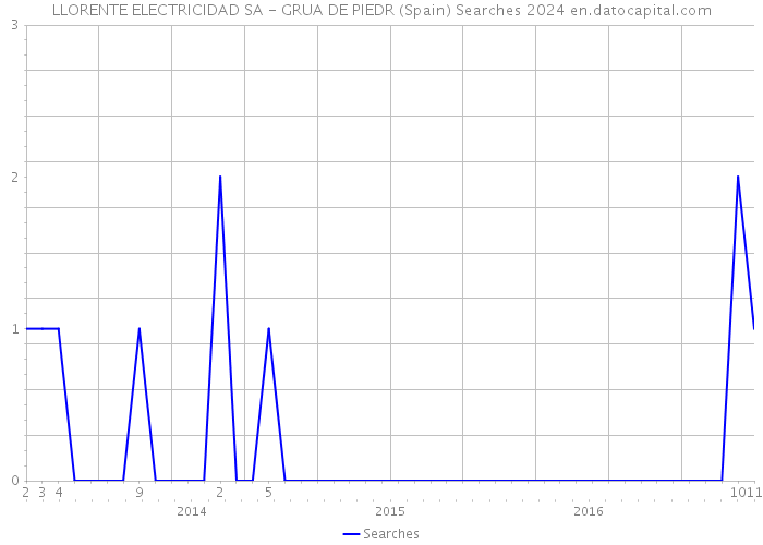 LLORENTE ELECTRICIDAD SA - GRUA DE PIEDR (Spain) Searches 2024 
