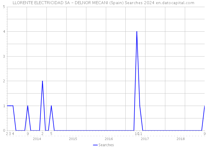 LLORENTE ELECTRICIDAD SA - DELNOR MECANI (Spain) Searches 2024 