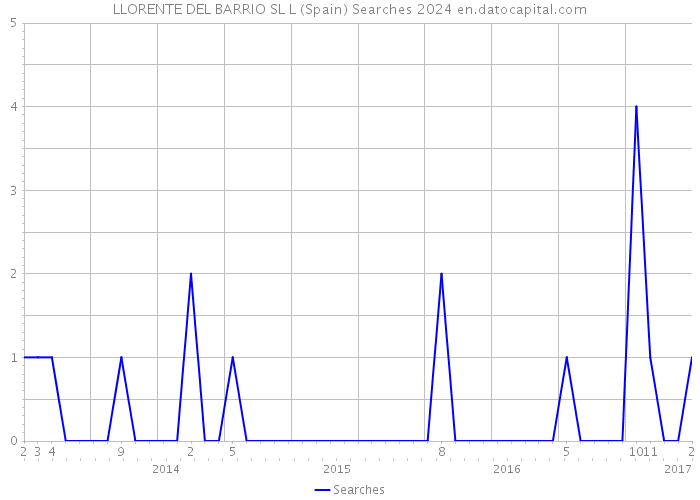 LLORENTE DEL BARRIO SL L (Spain) Searches 2024 