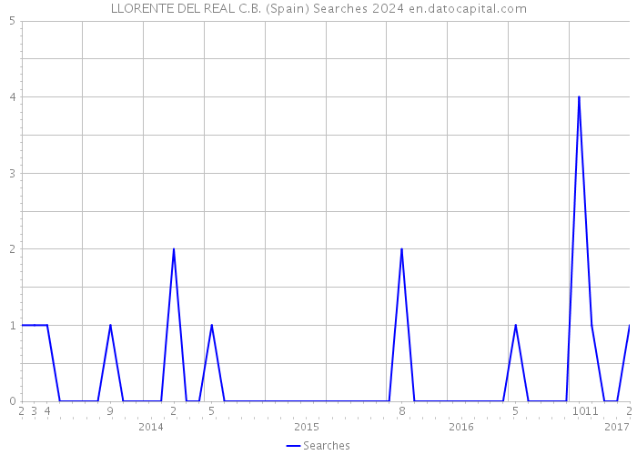 LLORENTE DEL REAL C.B. (Spain) Searches 2024 