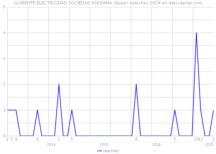 LLORENTE ELECTRICIDAD SOCIEDAD ANONIMA (Spain) Searches 2024 