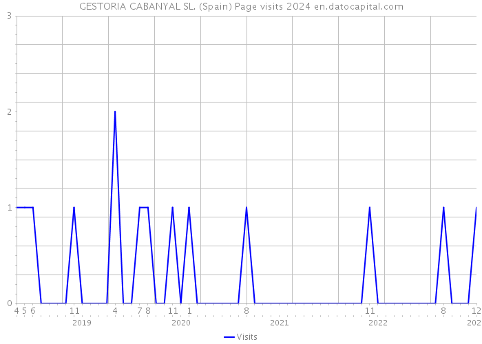 GESTORIA CABANYAL SL. (Spain) Page visits 2024 