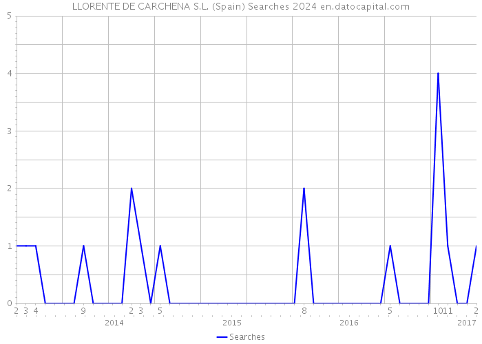 LLORENTE DE CARCHENA S.L. (Spain) Searches 2024 