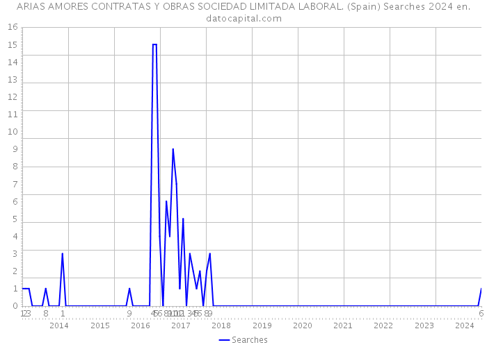 ARIAS AMORES CONTRATAS Y OBRAS SOCIEDAD LIMITADA LABORAL. (Spain) Searches 2024 