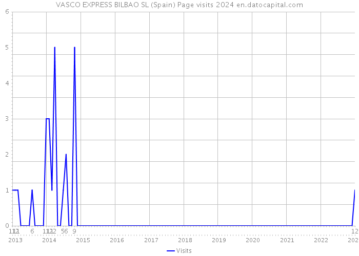 VASCO EXPRESS BILBAO SL (Spain) Page visits 2024 
