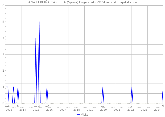 ANA PERPIÑA CARRERA (Spain) Page visits 2024 