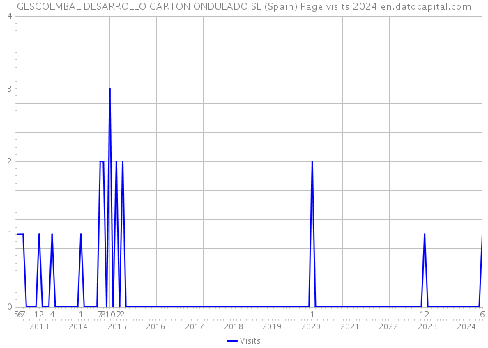 GESCOEMBAL DESARROLLO CARTON ONDULADO SL (Spain) Page visits 2024 