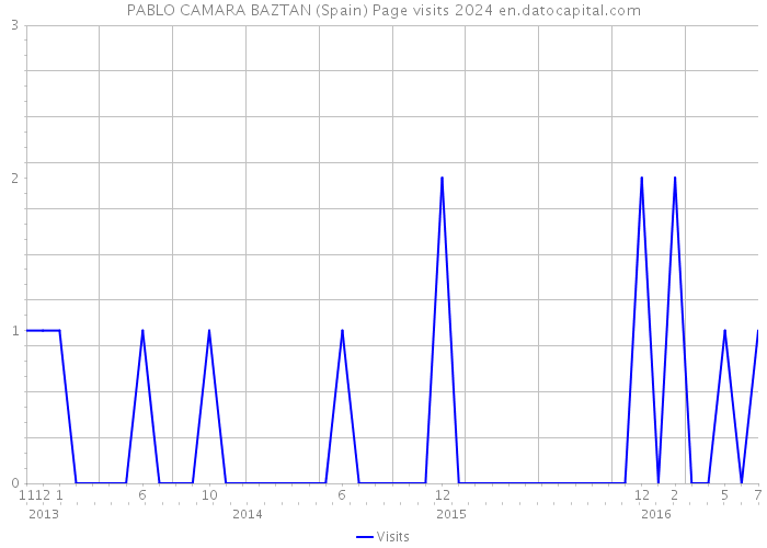 PABLO CAMARA BAZTAN (Spain) Page visits 2024 