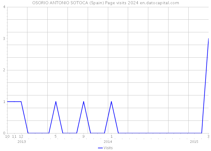 OSORIO ANTONIO SOTOCA (Spain) Page visits 2024 