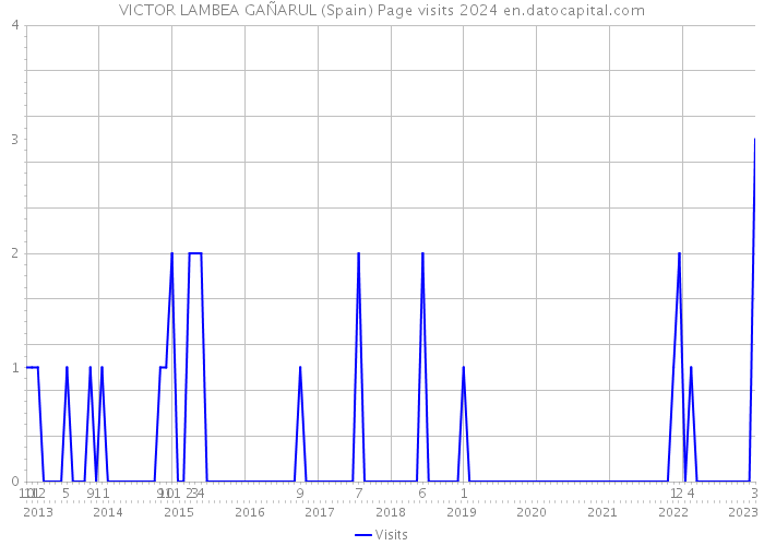VICTOR LAMBEA GAÑARUL (Spain) Page visits 2024 