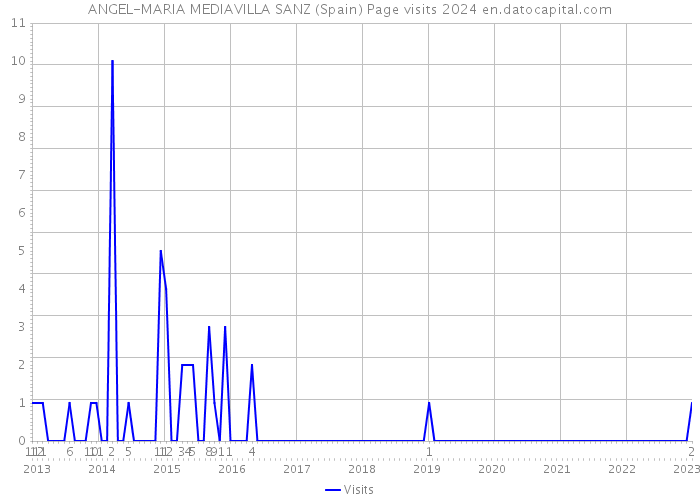 ANGEL-MARIA MEDIAVILLA SANZ (Spain) Page visits 2024 