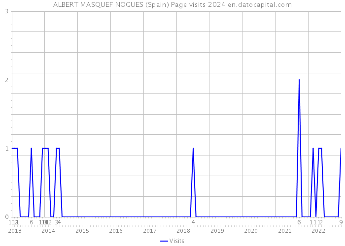 ALBERT MASQUEF NOGUES (Spain) Page visits 2024 