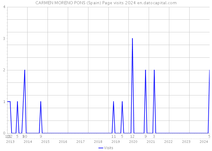 CARMEN MORENO PONS (Spain) Page visits 2024 