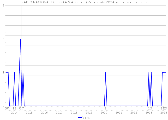 RADIO NACIONAL DE ESPAA S.A. (Spain) Page visits 2024 
