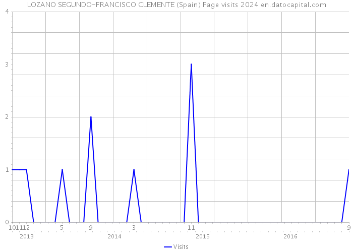 LOZANO SEGUNDO-FRANCISCO CLEMENTE (Spain) Page visits 2024 