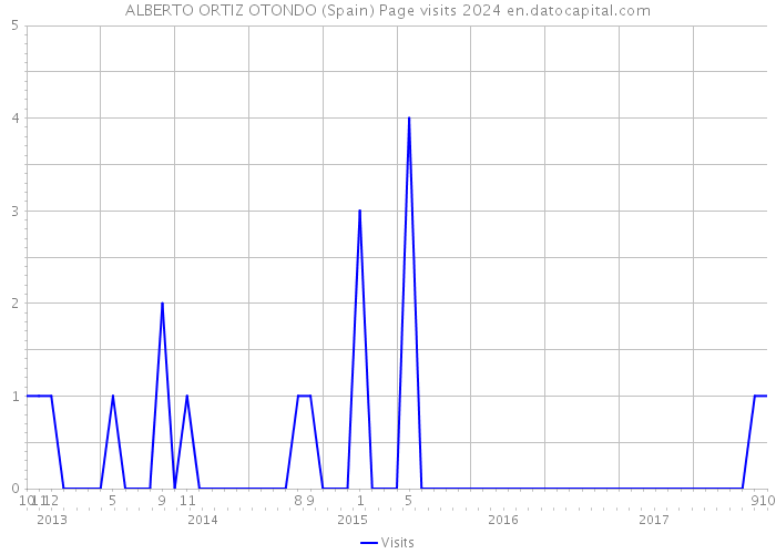 ALBERTO ORTIZ OTONDO (Spain) Page visits 2024 