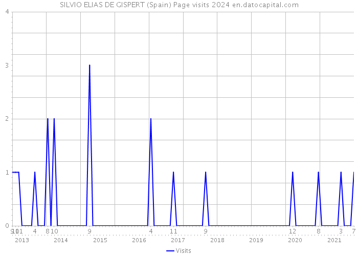 SILVIO ELIAS DE GISPERT (Spain) Page visits 2024 
