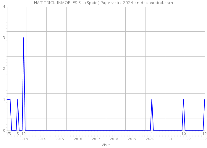 HAT TRICK INMOBLES SL. (Spain) Page visits 2024 